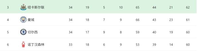 关于曼城客场-小胜狼队，继续领先积分榜的信息
