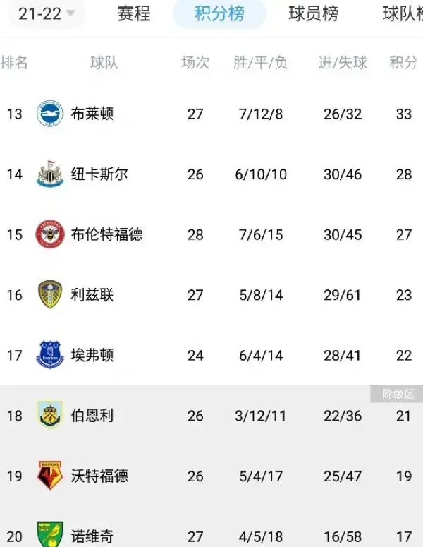 包含纽卡斯尔取胜,英超保级形势逐渐好转的词条