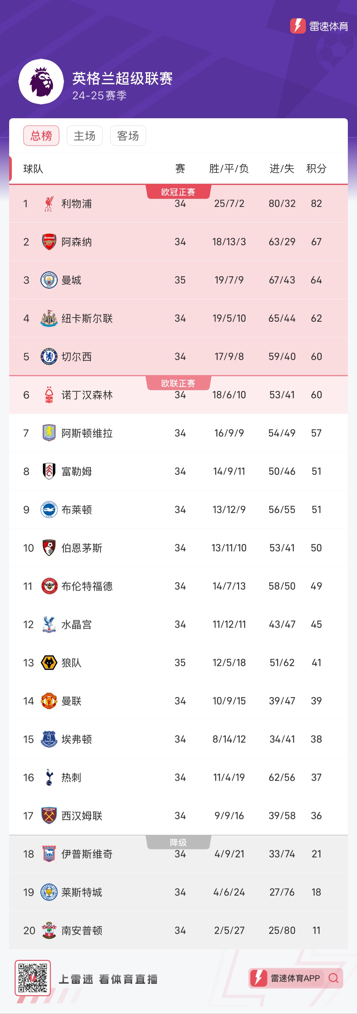 曼城战胜狼队，领跑英超冠军榜