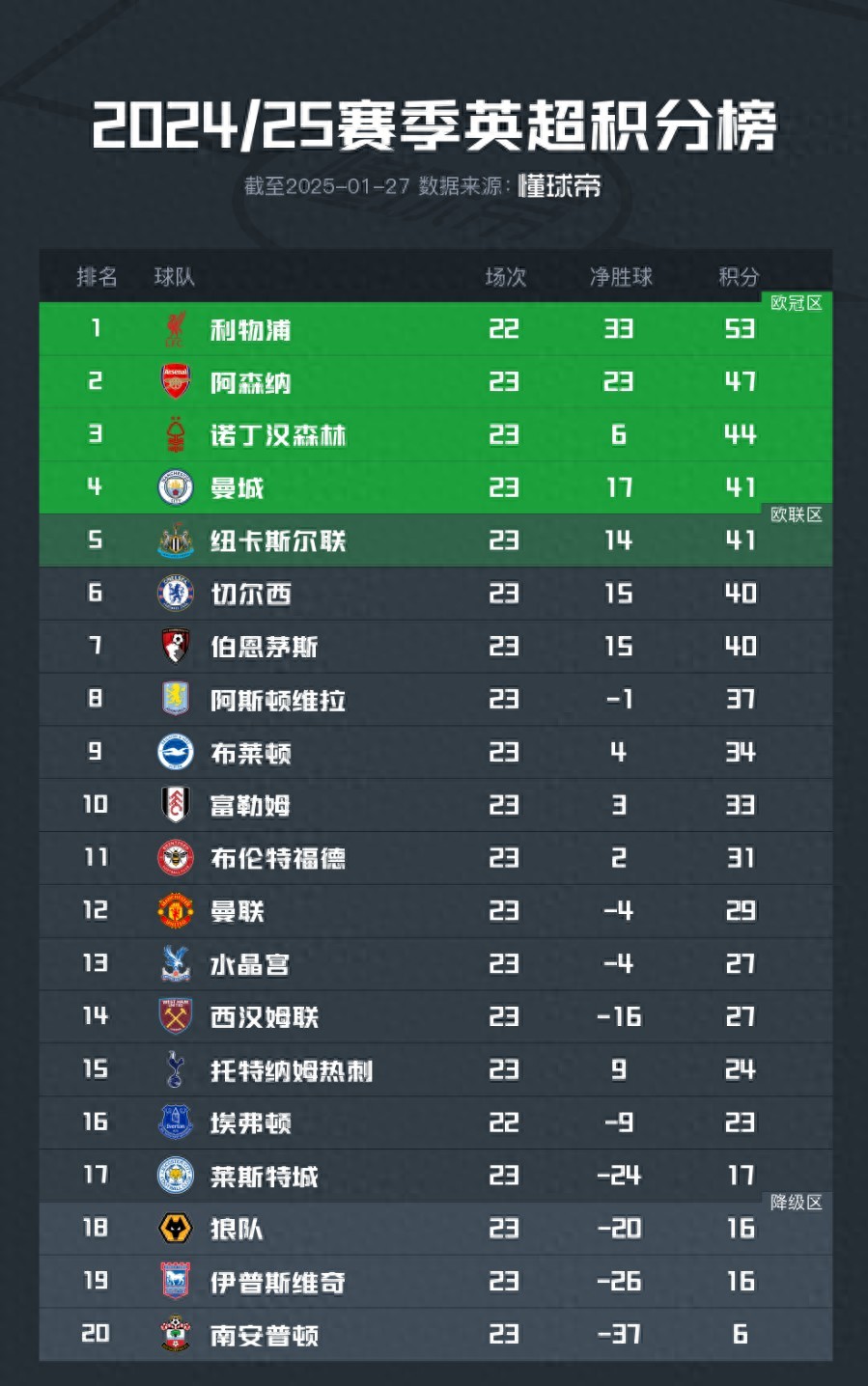 曼城客场大捷，稳坐积分榜榜首！