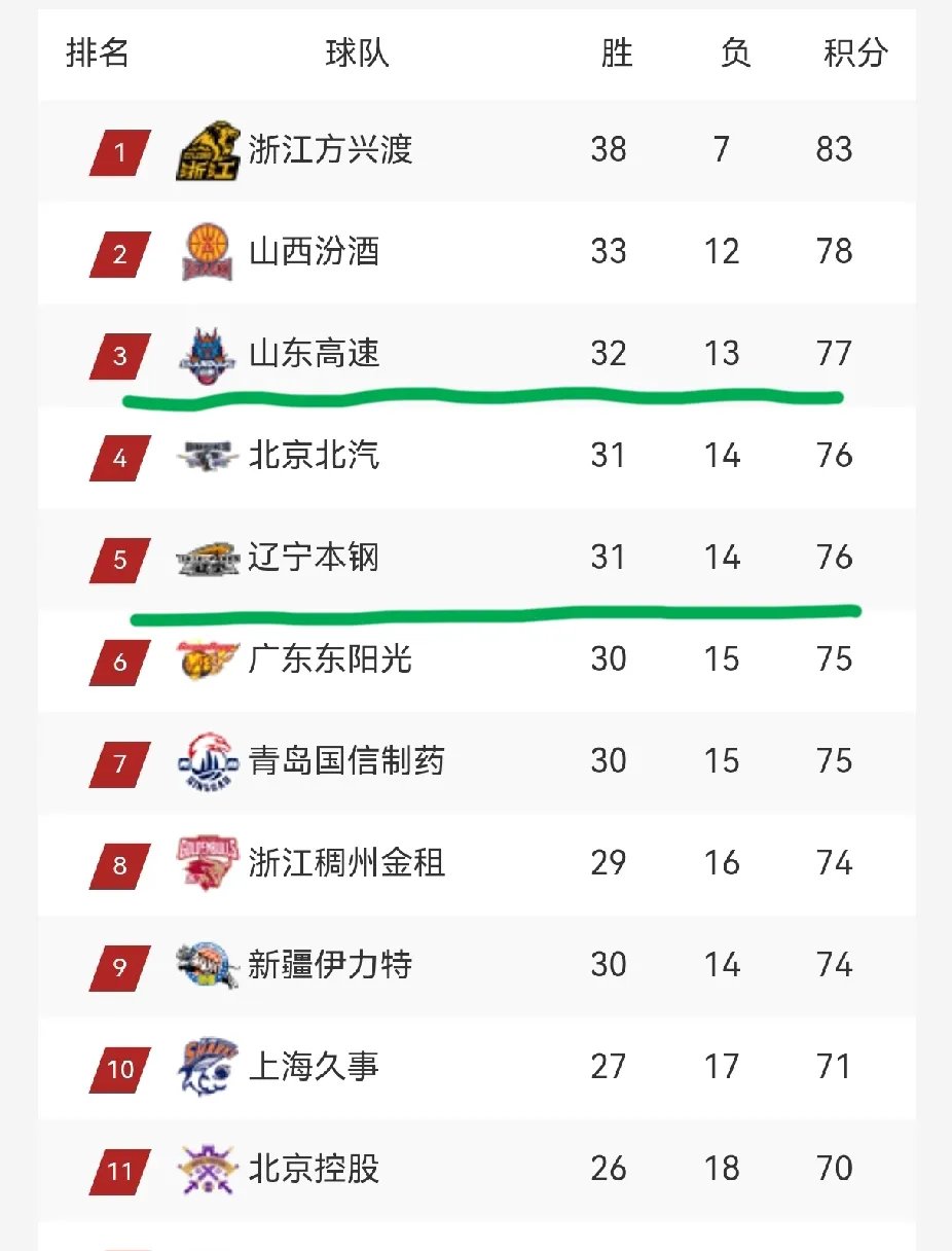 开云体育入口-辽宁男篮主场大胜四川，领跑积分榜