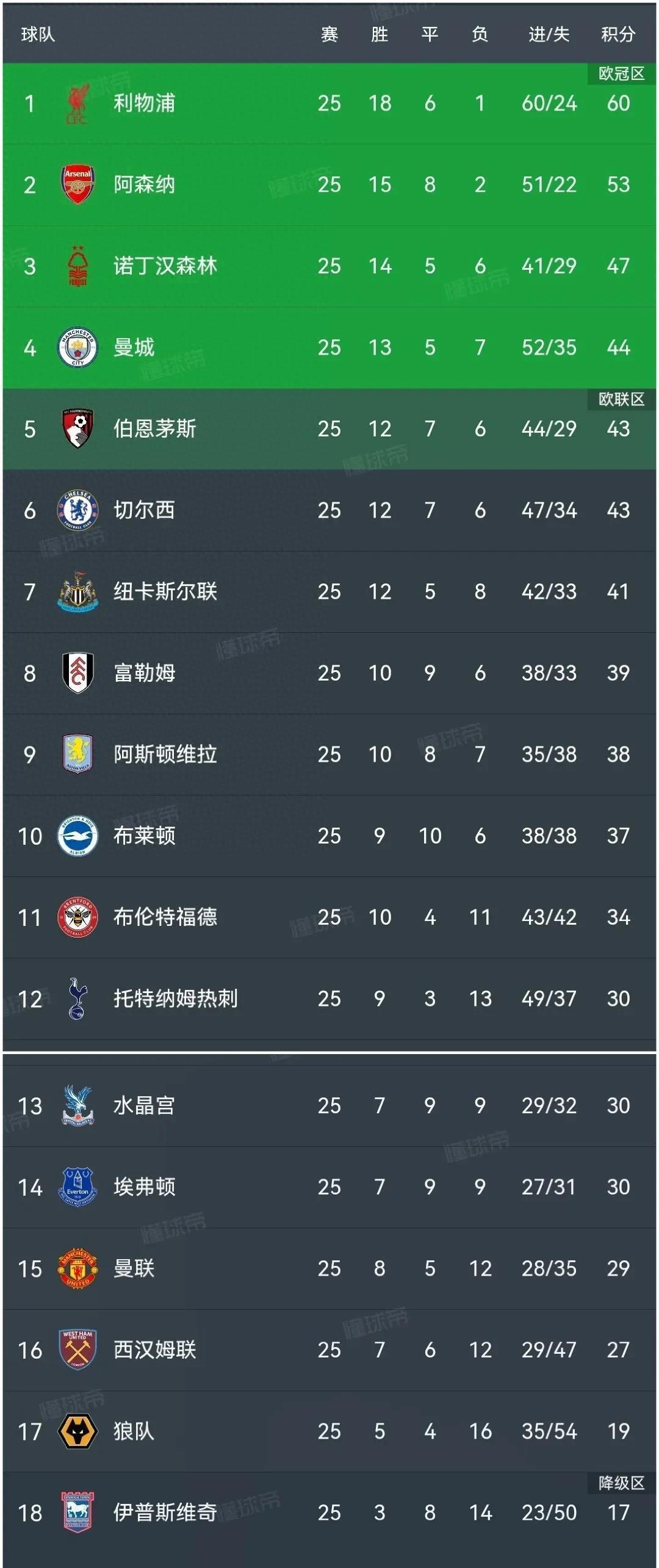 开云官网-曼联主场告捷，利物浦暂居榜首