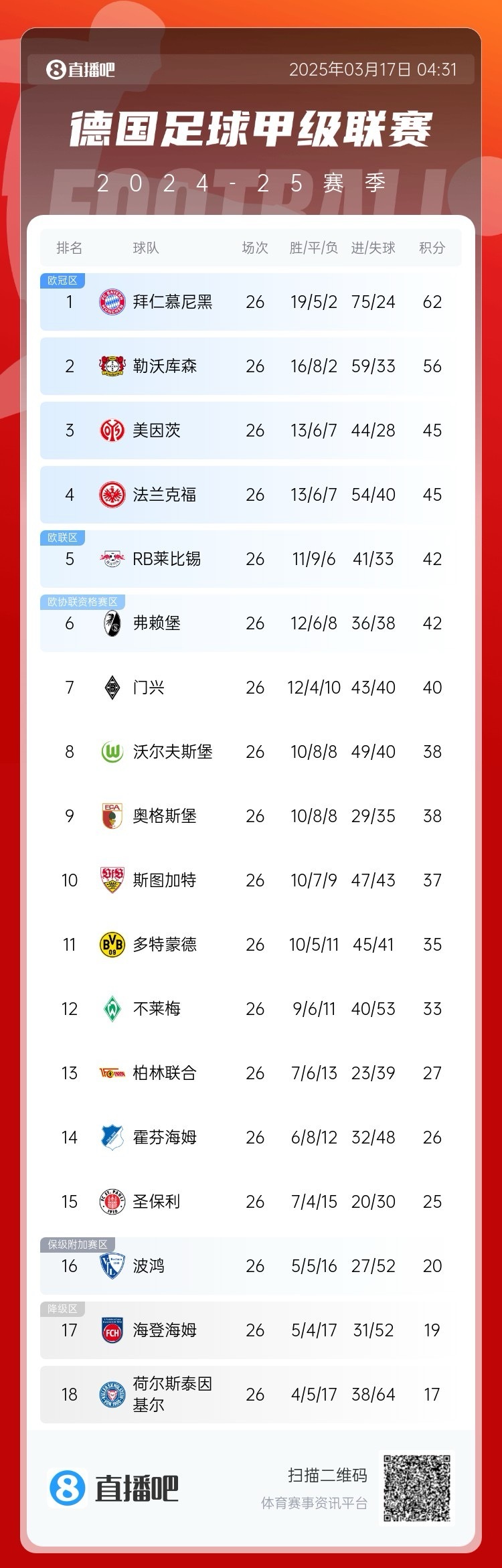 勒沃库森遭遇惨败，积分榜下滑的简单介绍